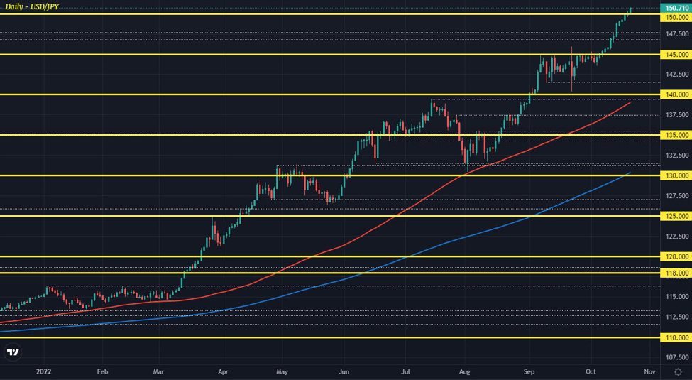 The shackles are starting to come off again for USD/JPY Forexlive